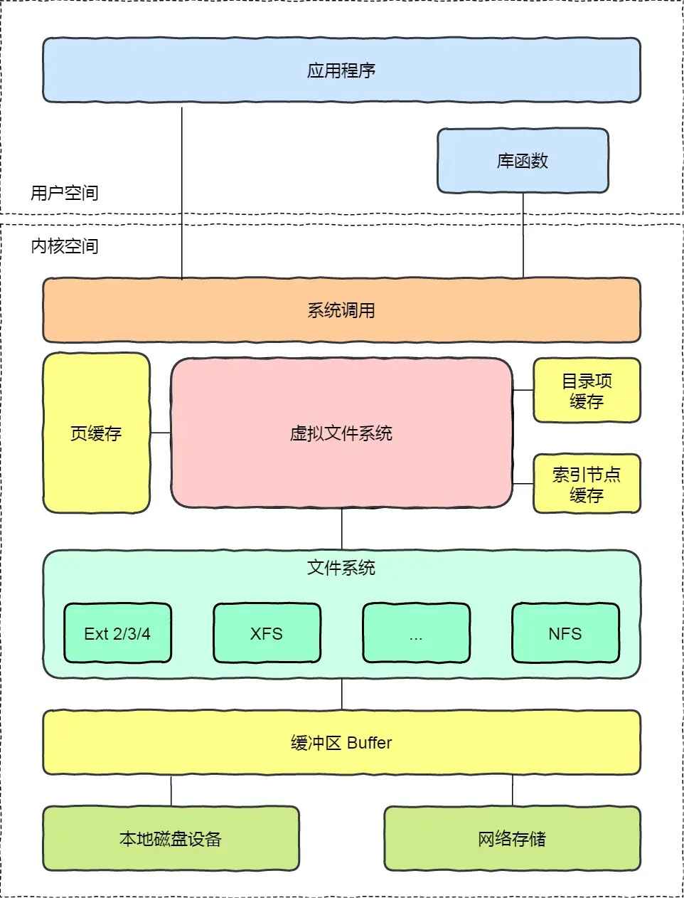酷酷博客园：Page Cache