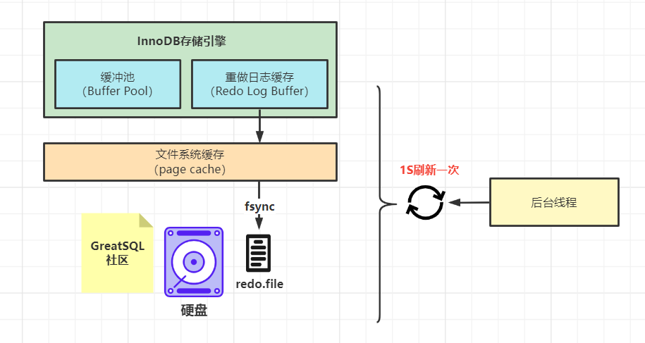 greatsql：InnoDB 的后台线程