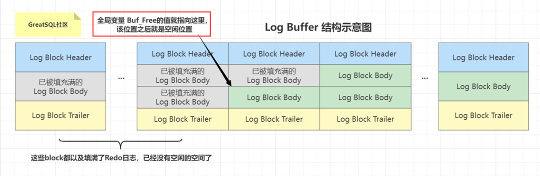 greatsql：redo log buffer的写入