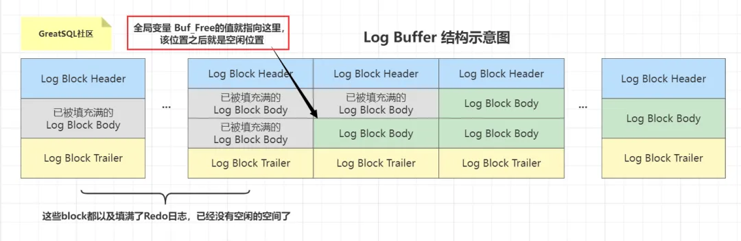 greatsql：redo log buffer的写入