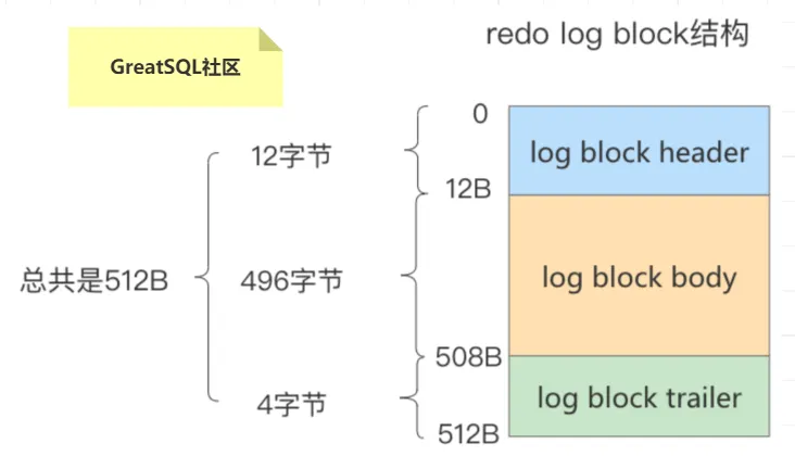 greatsql：Redo Log Block