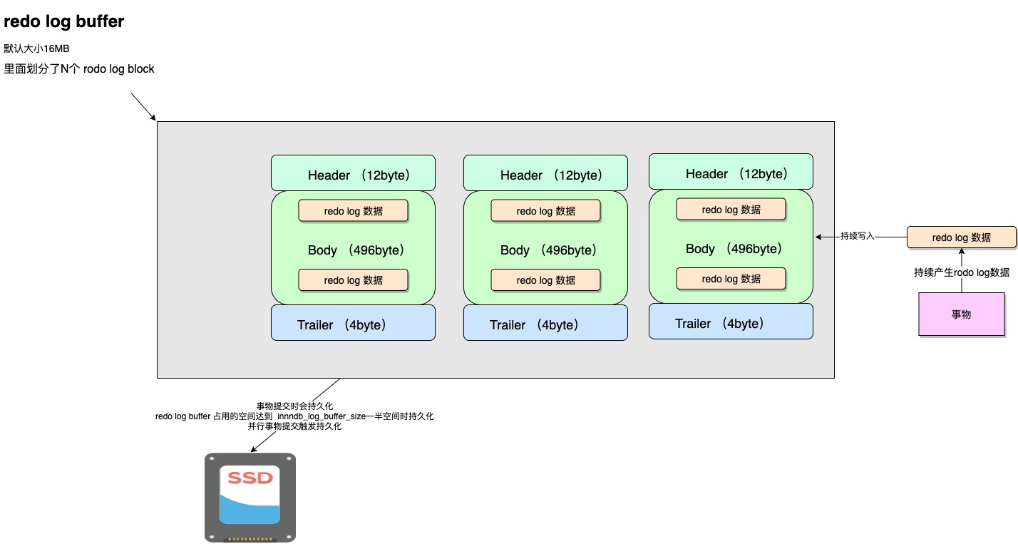 西维蜀黍：Redo Log 工作原理