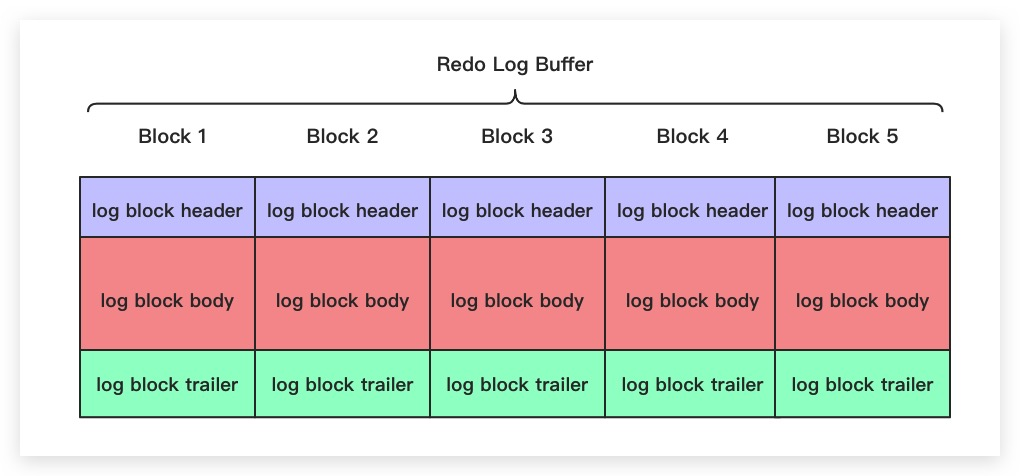 xyZGHio：Redo Log Block