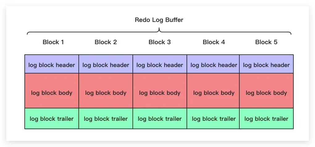 xyZGHio：Redo Log Block