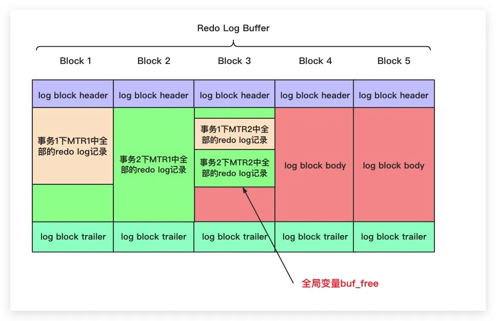 xyZGHio：MTR 与 Redo Log Buffer