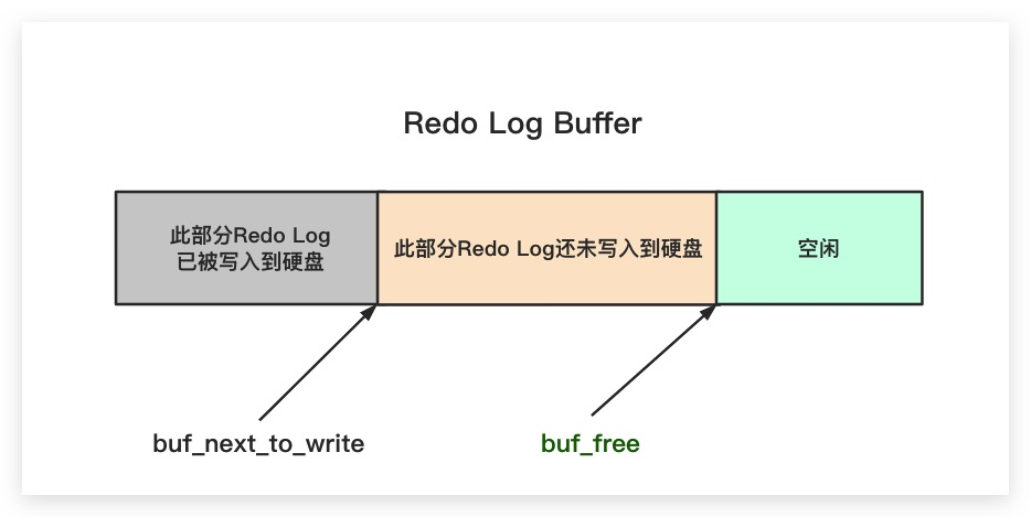 xyZGHio：buf_next_to_write