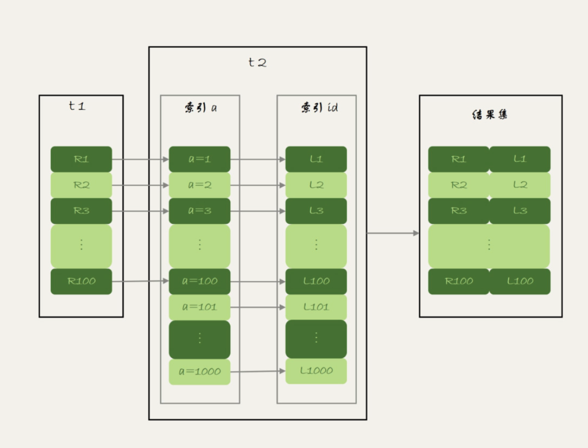 极客时间：Index Nested-Loop Join