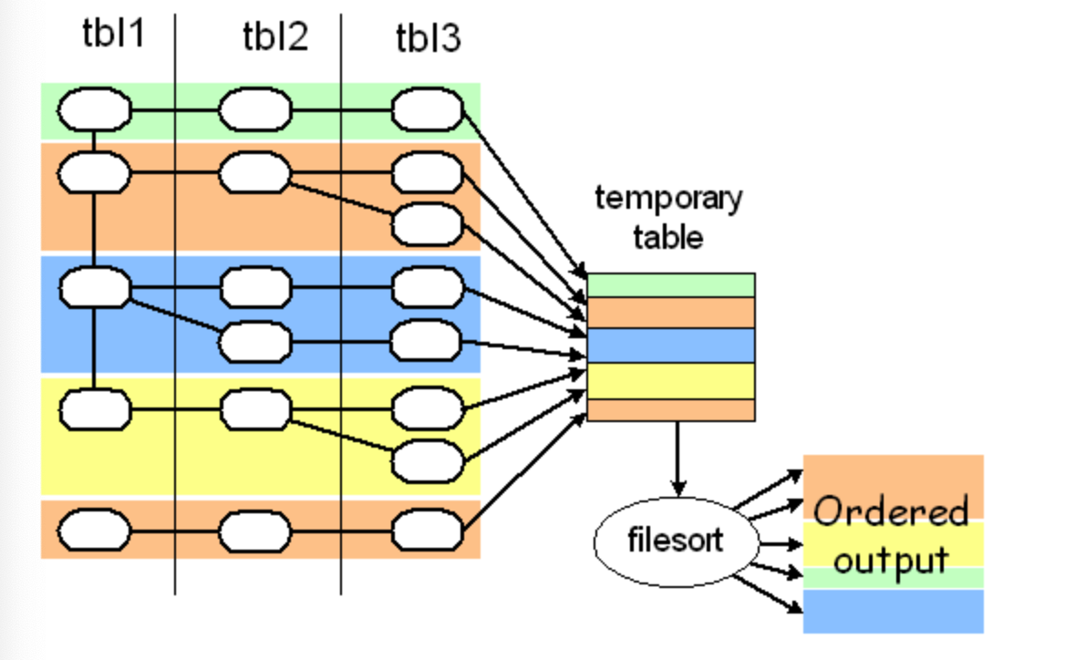 二哥的 Java 进阶之路：filesort