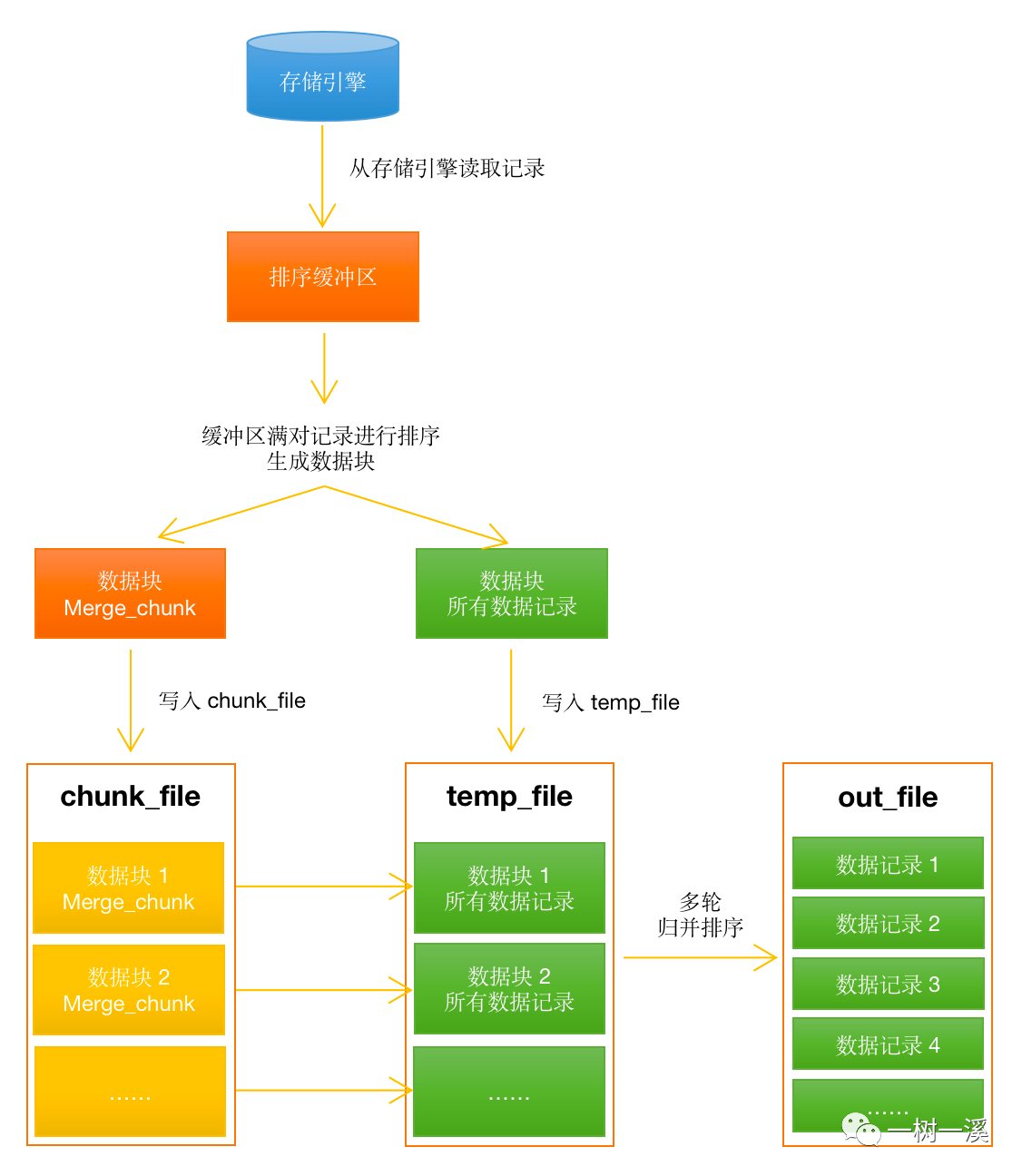 一树一溪：归并排序