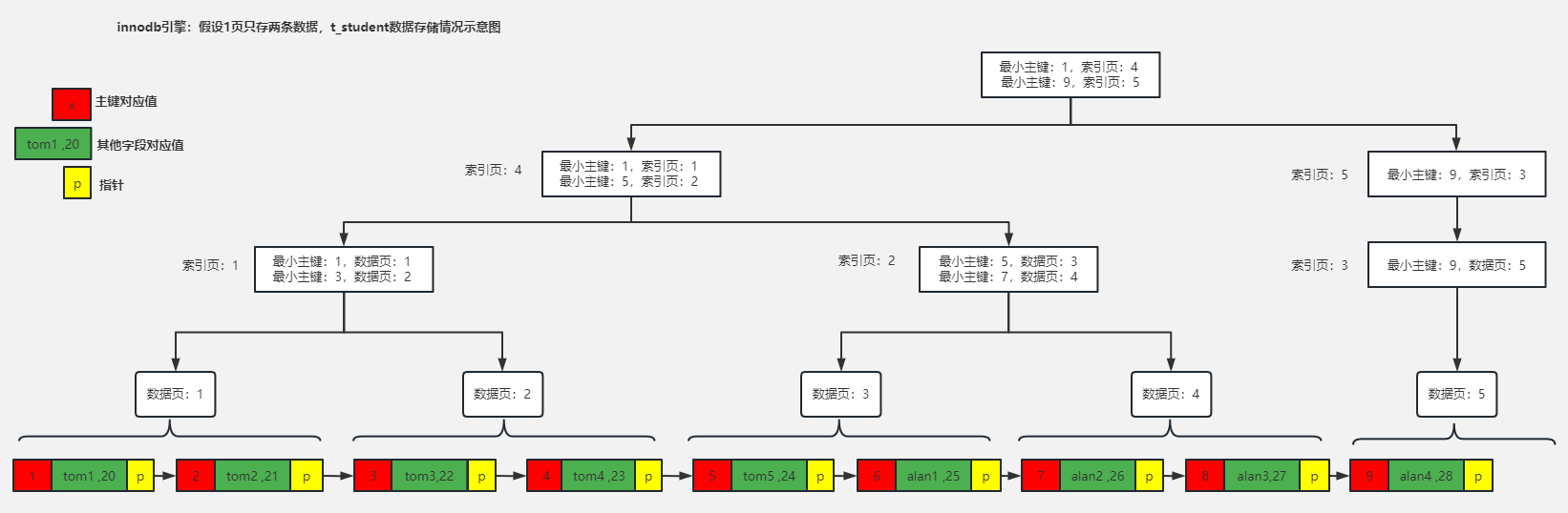 processon：主键索引