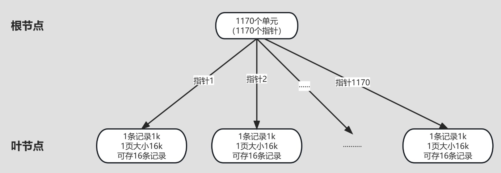 yifanSJ：3 层 B+树