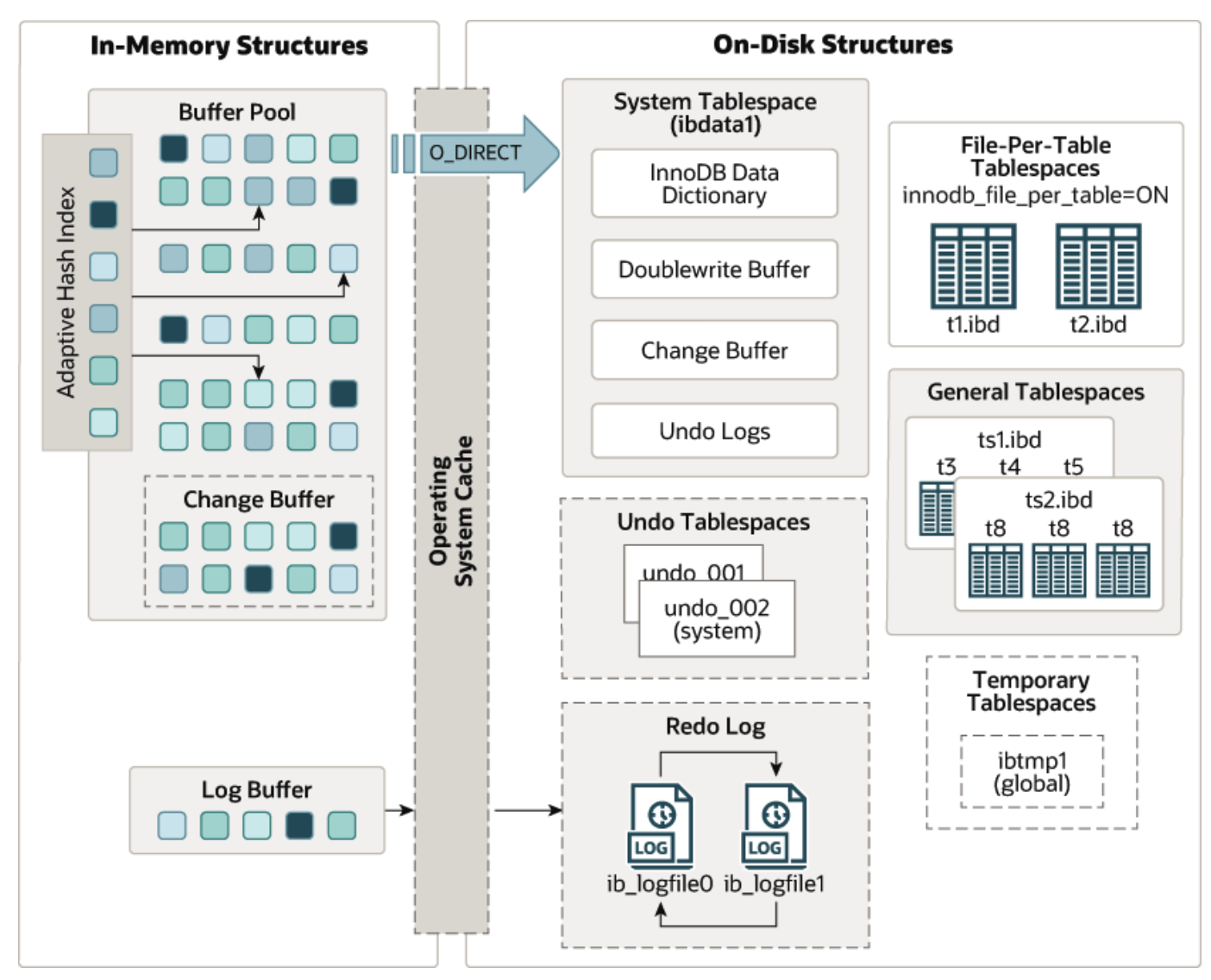 WindWant：InnoDB 存储引擎整体架构图