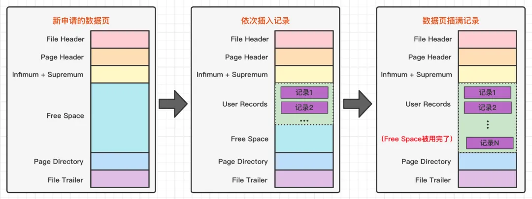 GrowthDBA：User Records