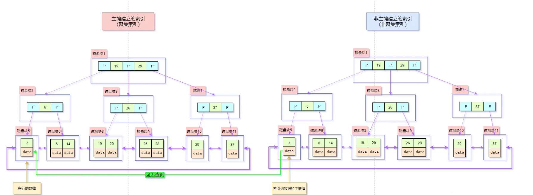 梦里花。：InnoDB 回表