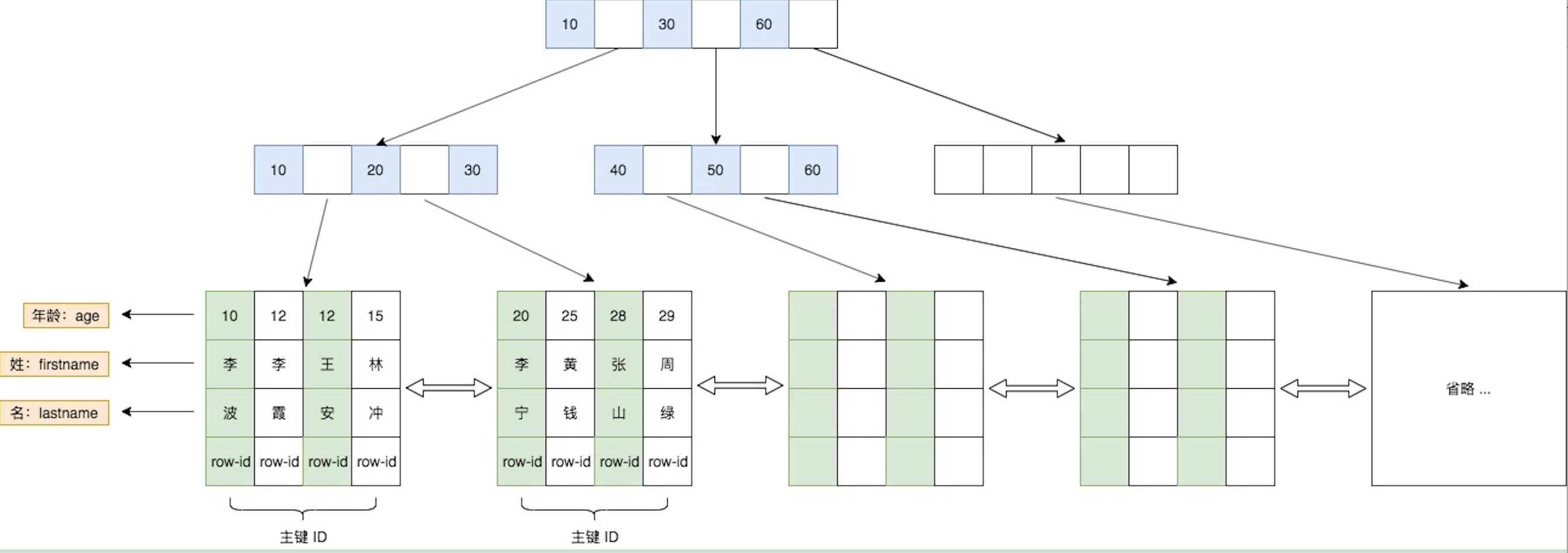Yxh_blogs：联合索引