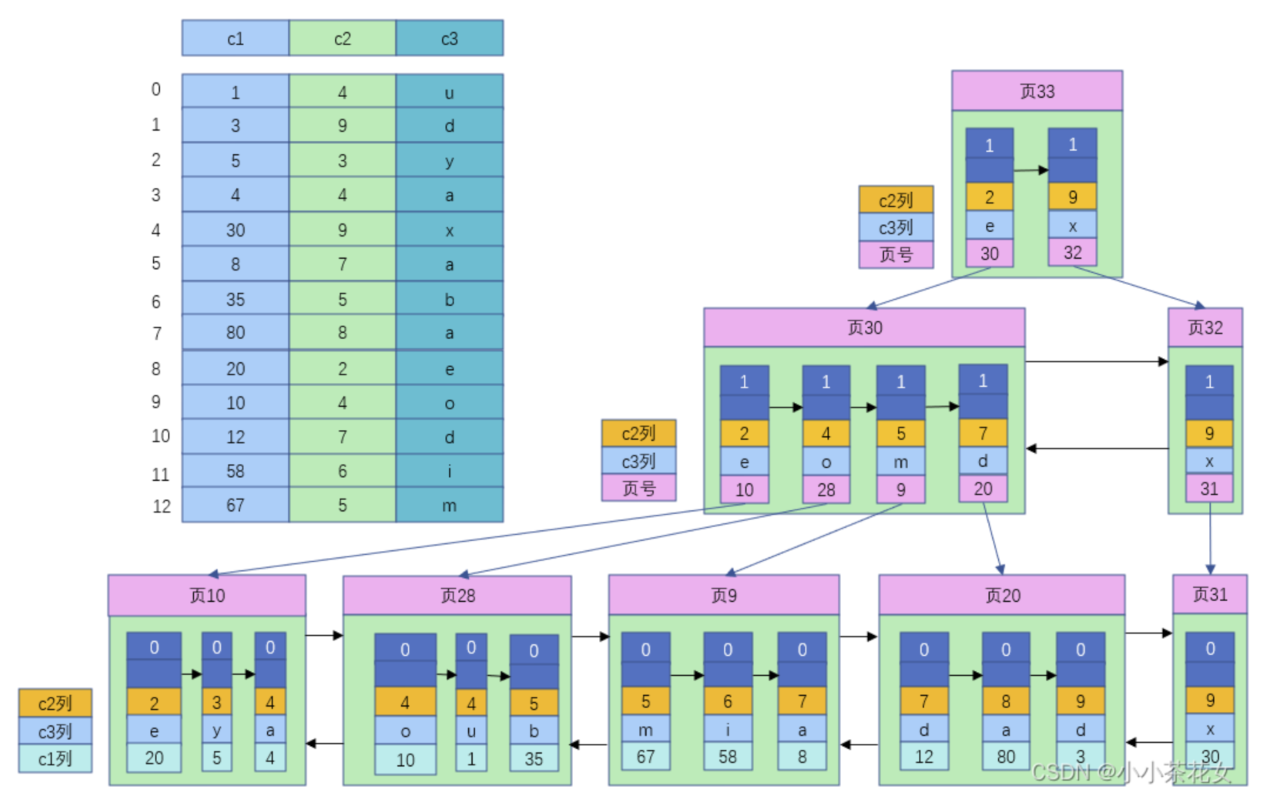 好奇的7号：联合索引