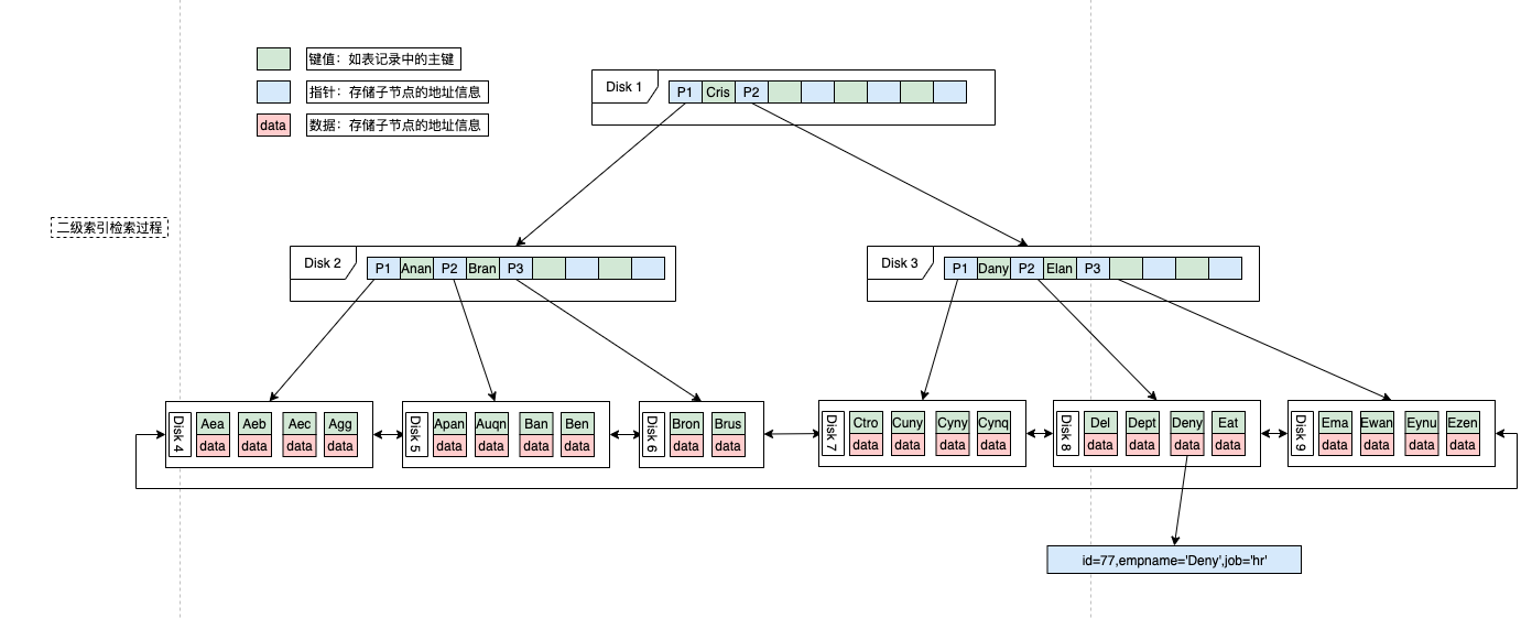 Brand：覆盖索引