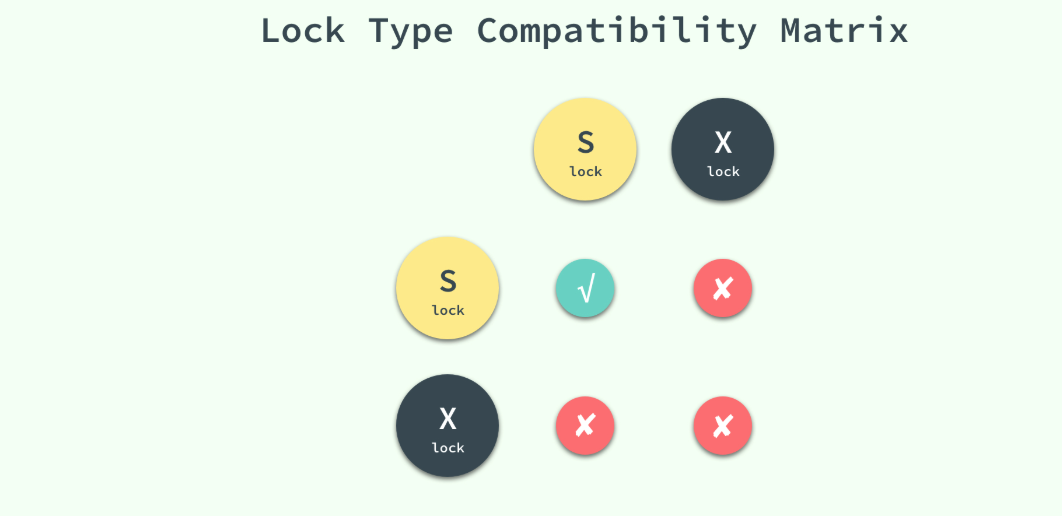Draven：共享锁和独占锁