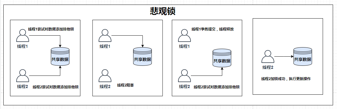 牧小农：悲观锁的处理思路