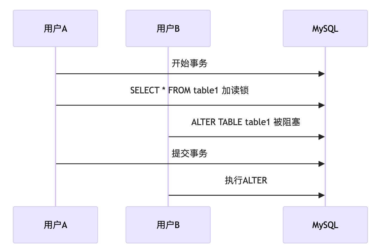 IServise：表级锁
