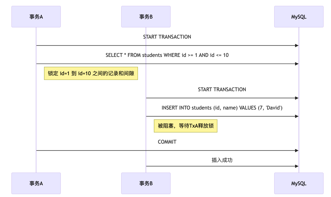 IServise：临键锁