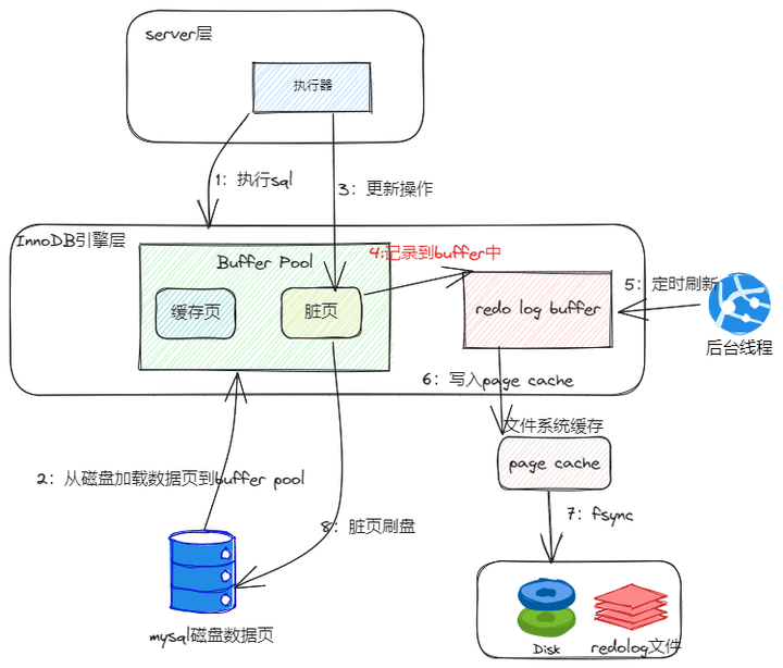 小许 code：redo log 的 WAL，Write-Ahead Logging