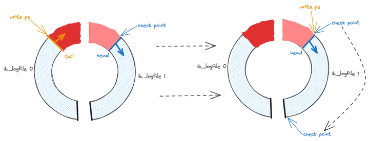 小许 code：Checkpoint