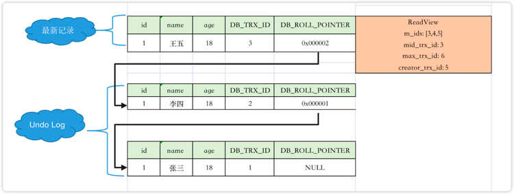 小余哥：ReadView