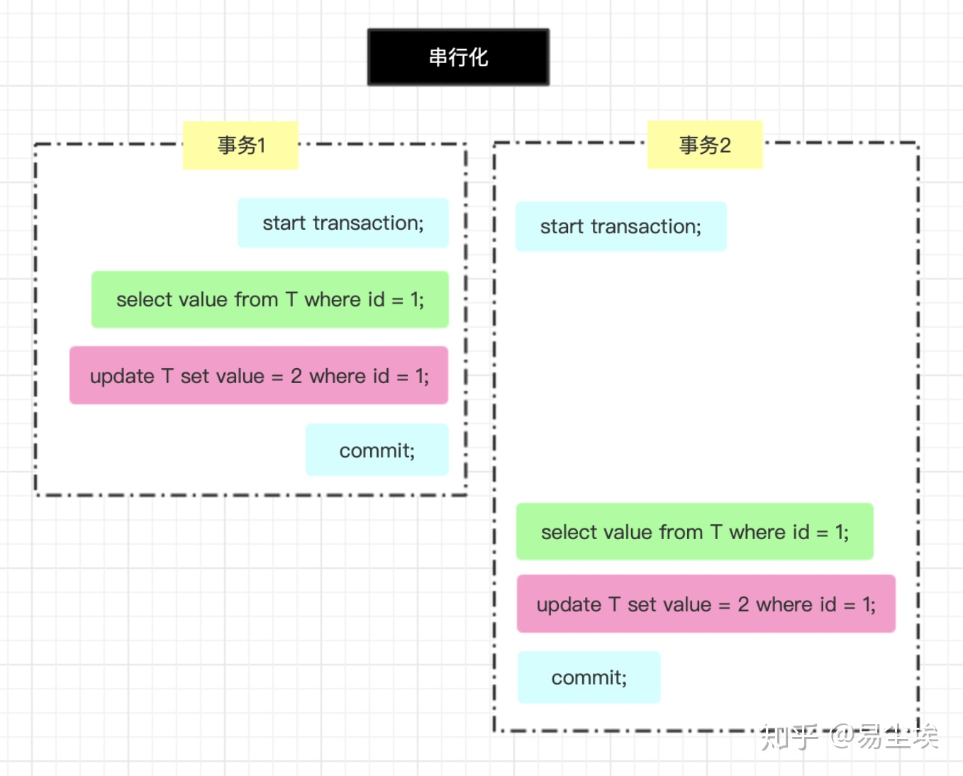易尘埃：串行化
