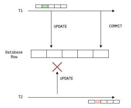allaroundjava：Read uncommitted