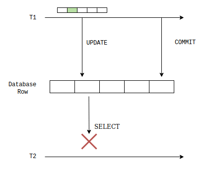 allaroundjava：Read committed