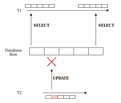 allaroundjava：Repeatable read