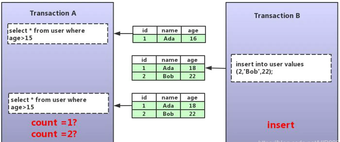 Jenny：Phantom read