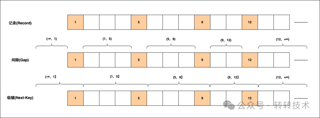 转转技术：临键锁