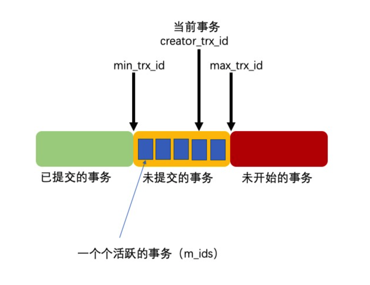 luozhiyun：ReadView