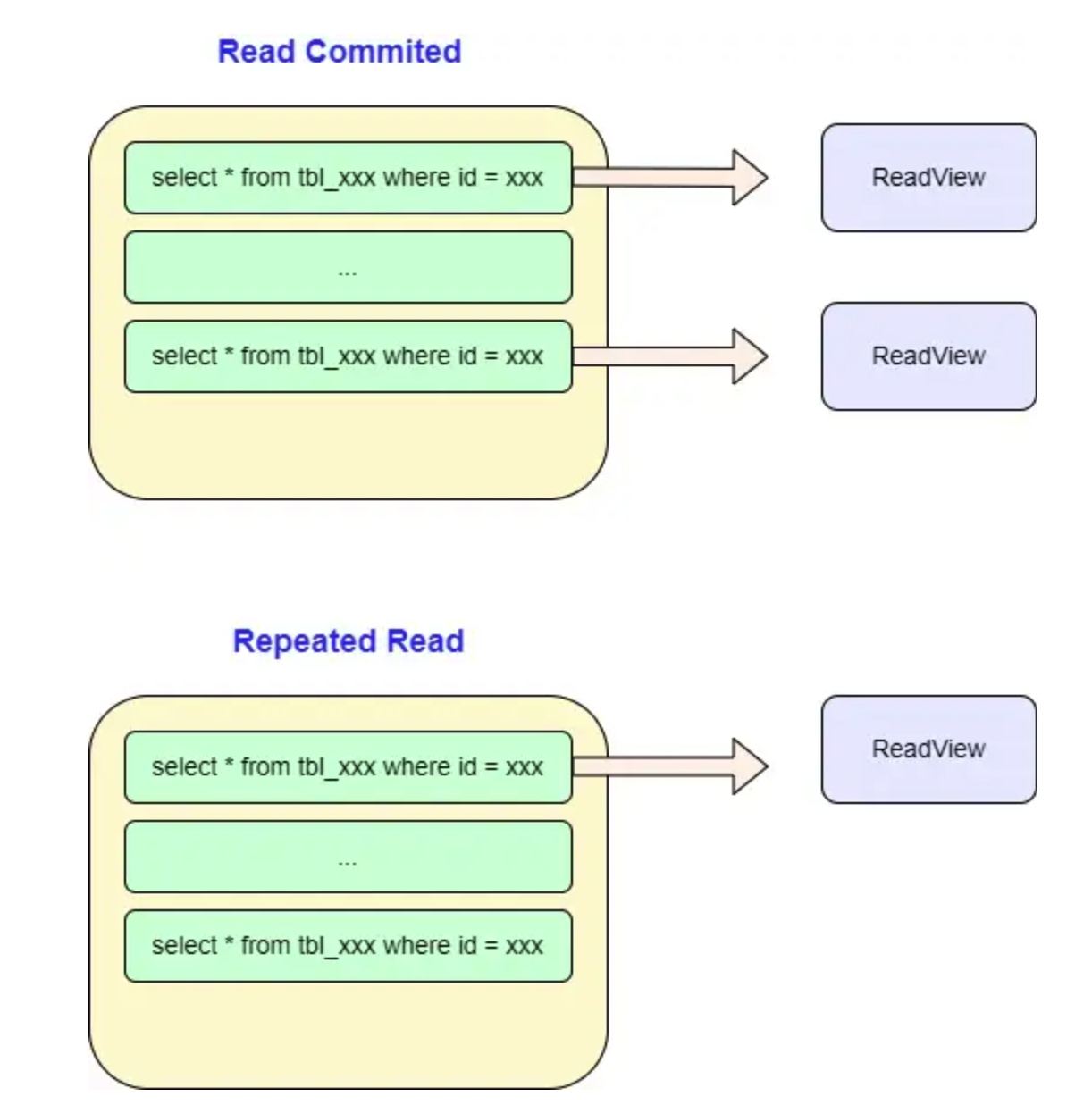 程序员x：readview 在可重复读和读已提交下的不同