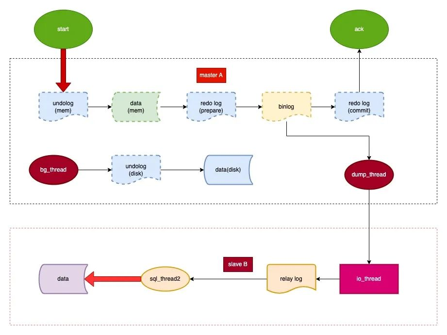 轻风博客：主从同步