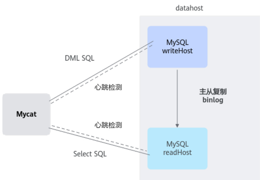 鲲鹏：Mycat for MySQL 读写分离