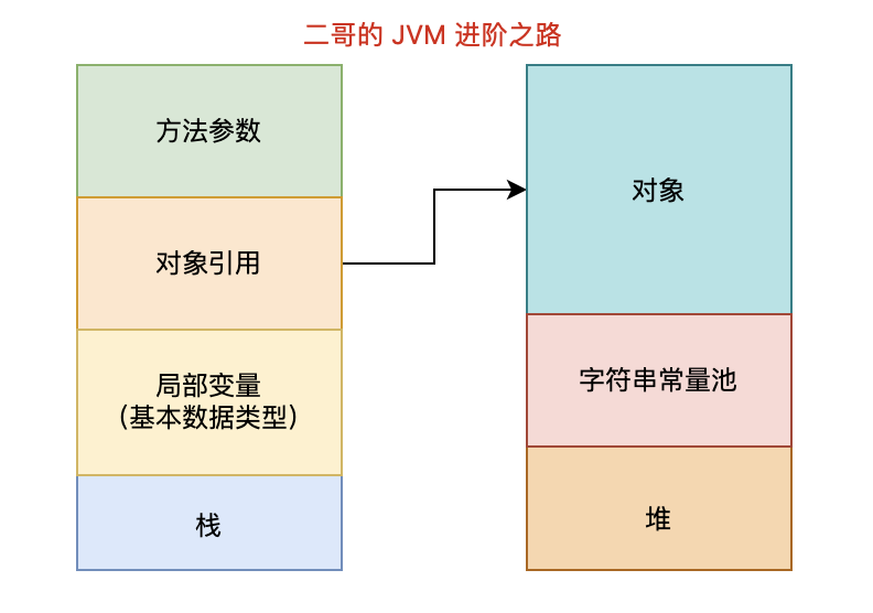 二哥的 Java 进阶之路：堆