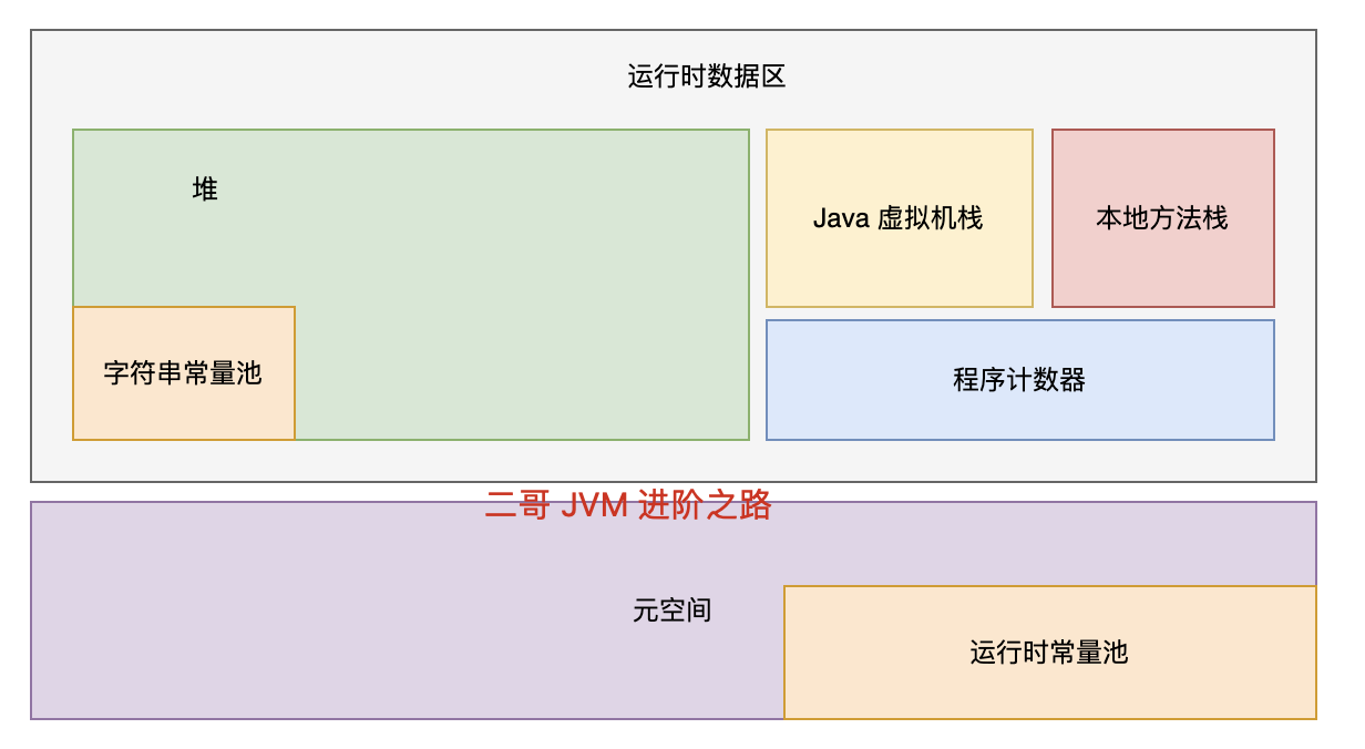 二哥的 java 进阶之路：GC Roots