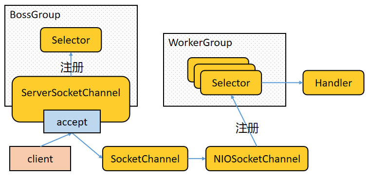 码海：Netty 的样子