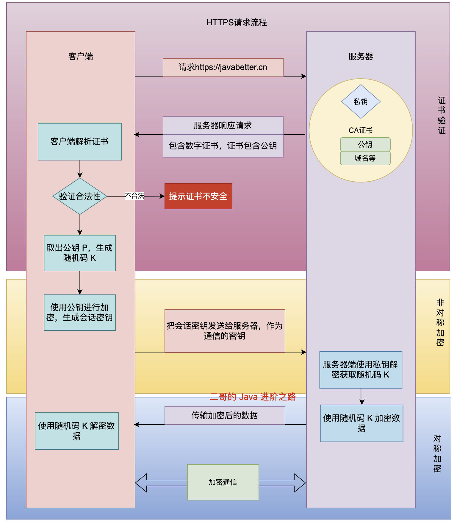 二哥的Java进阶之路：HTTPS 连接建立过程