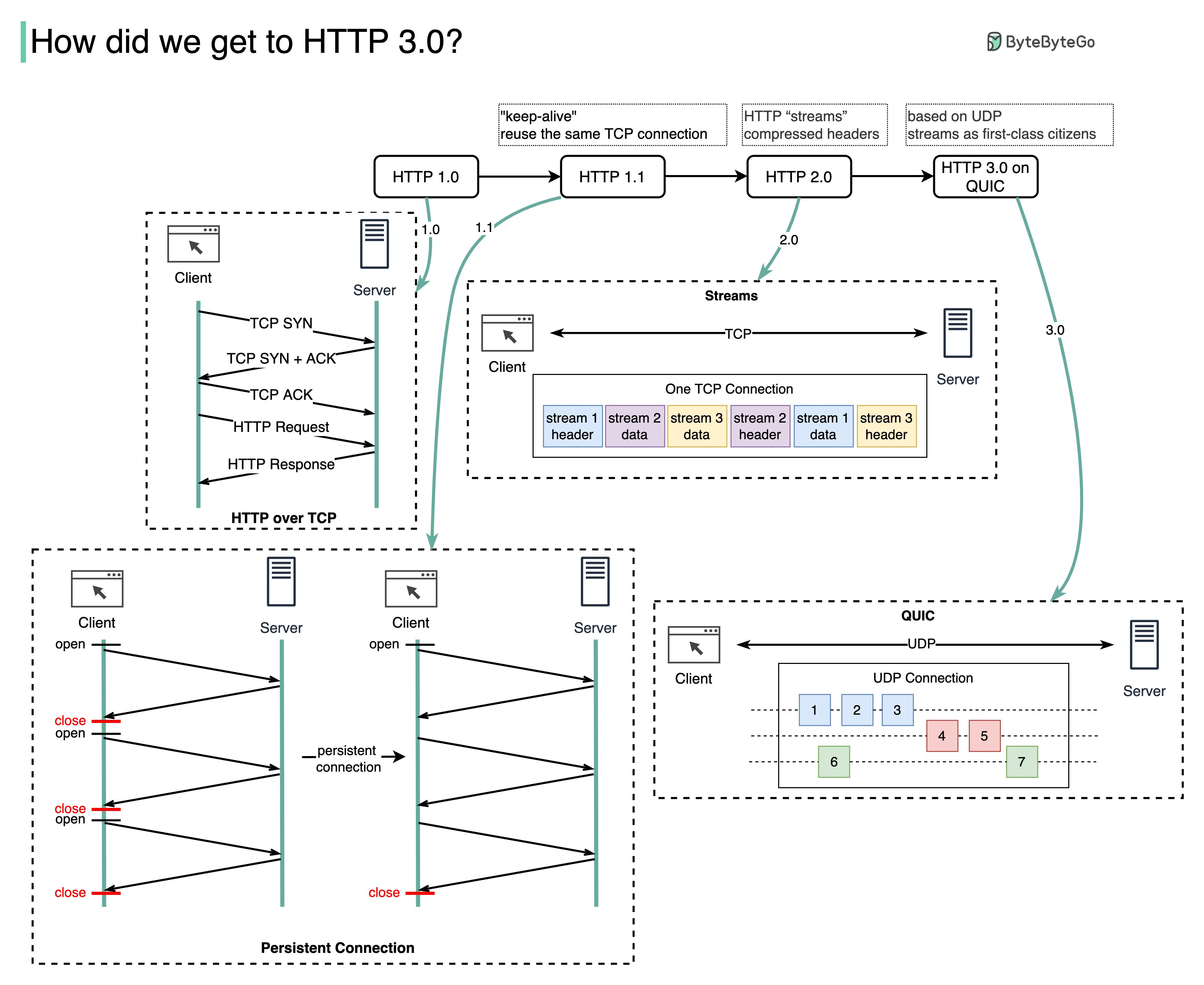bytebytego：HTTP 协议的进化
