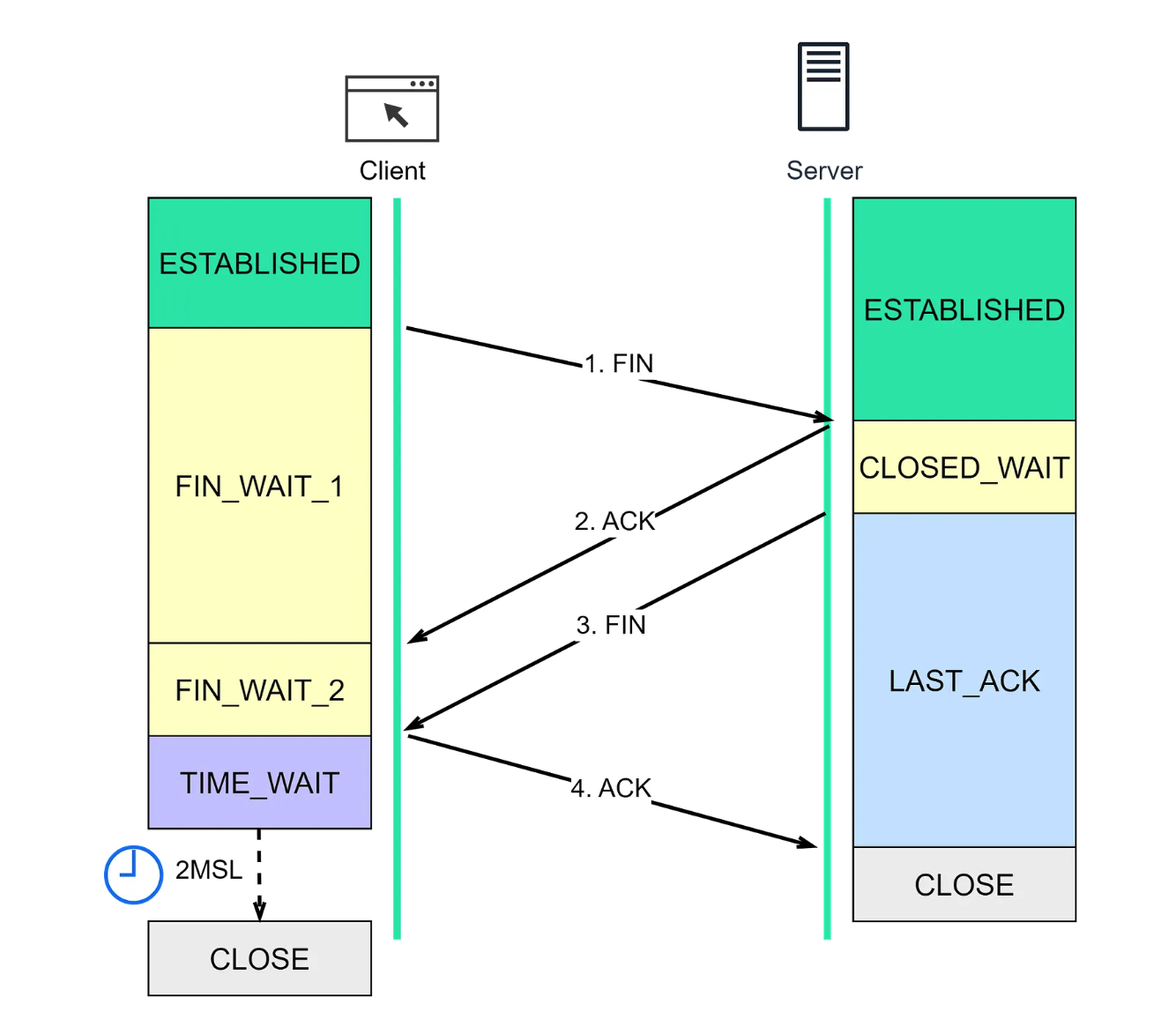 bytebytego：四次挥手