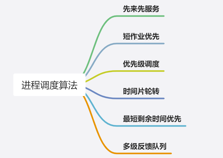 DIDA-lJ-进程调度算法