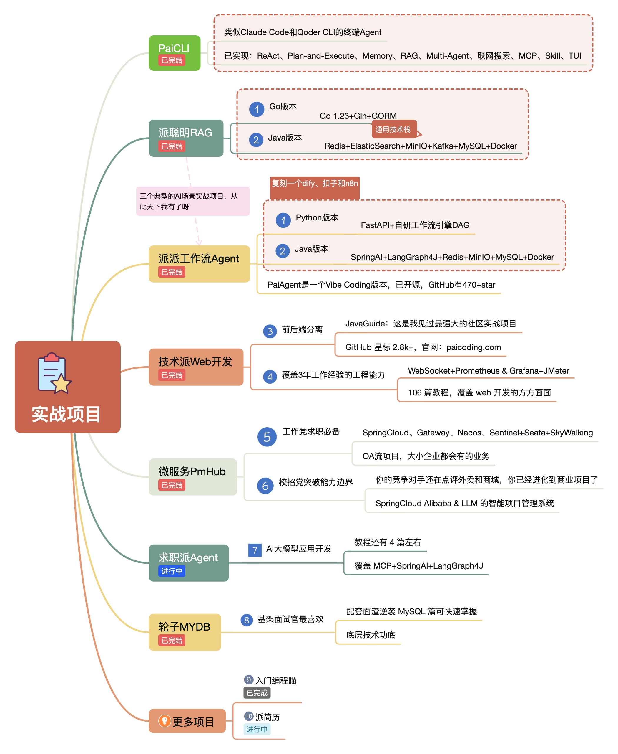 二哥编程星球的实战项目