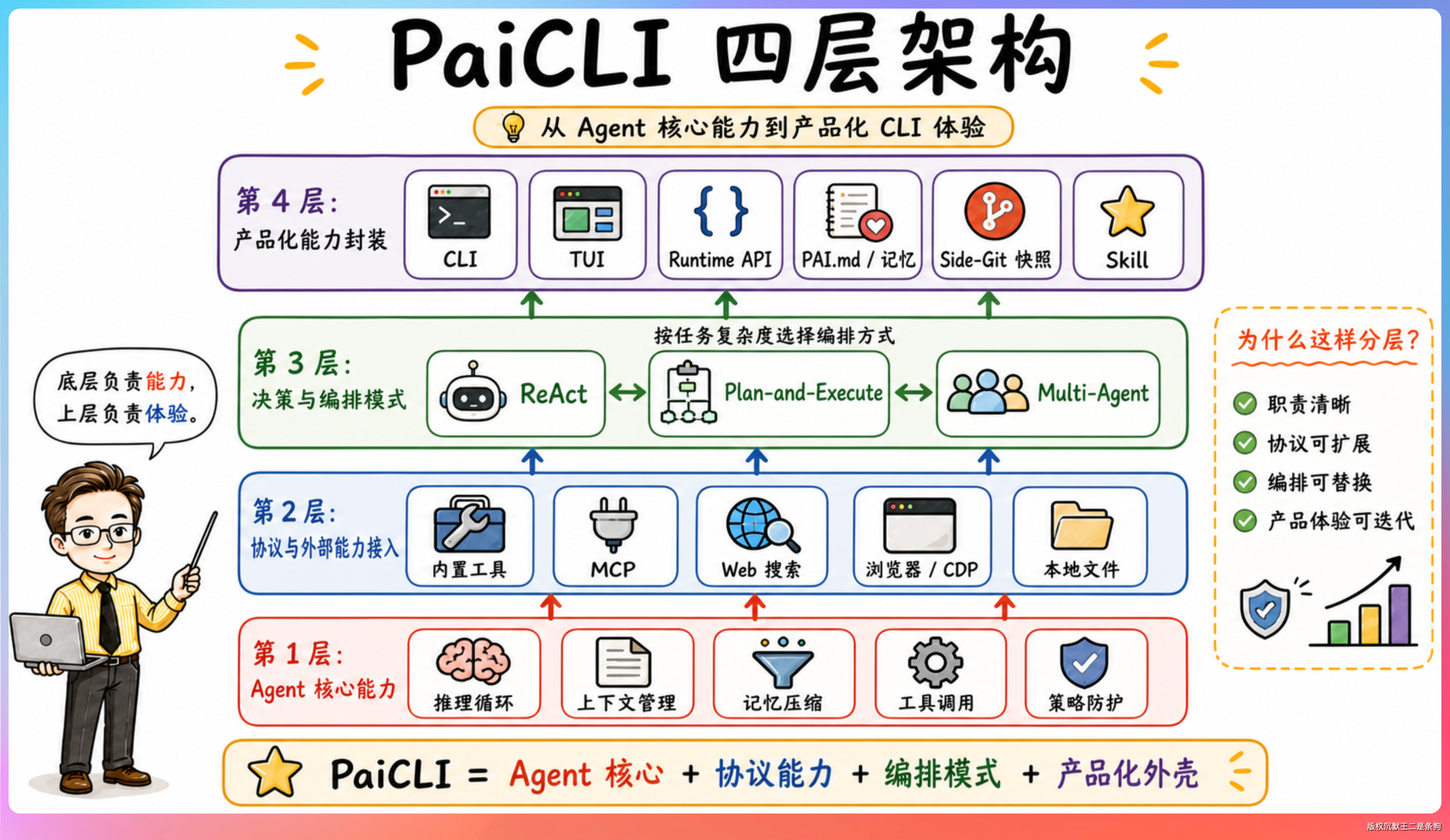 PaiCLI 项目架构