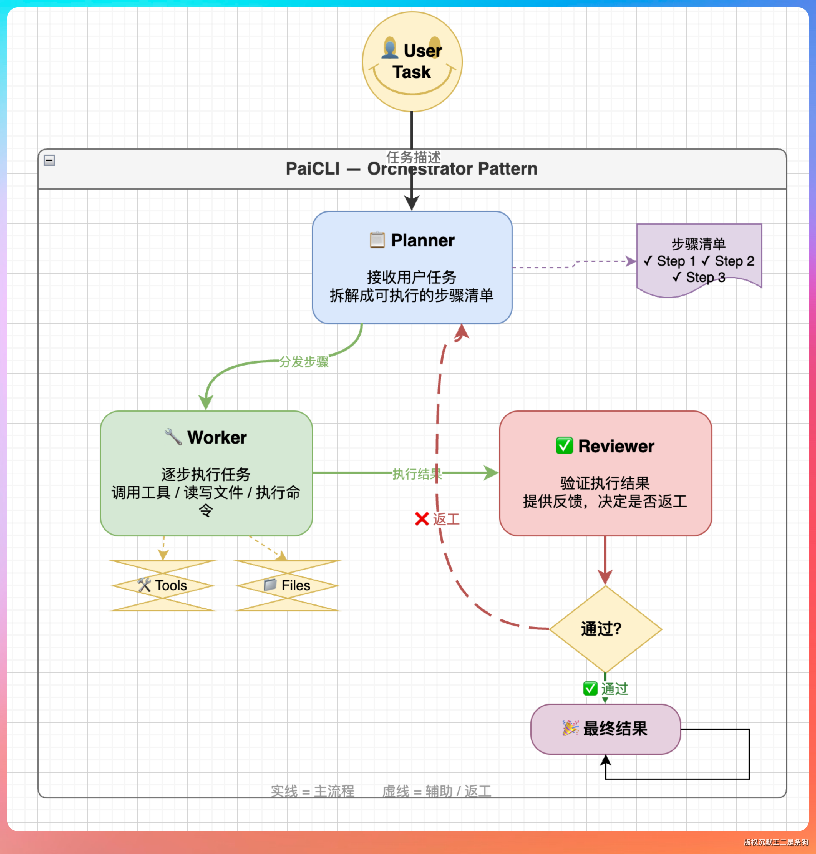 PaiCLI 多 Agent 编排