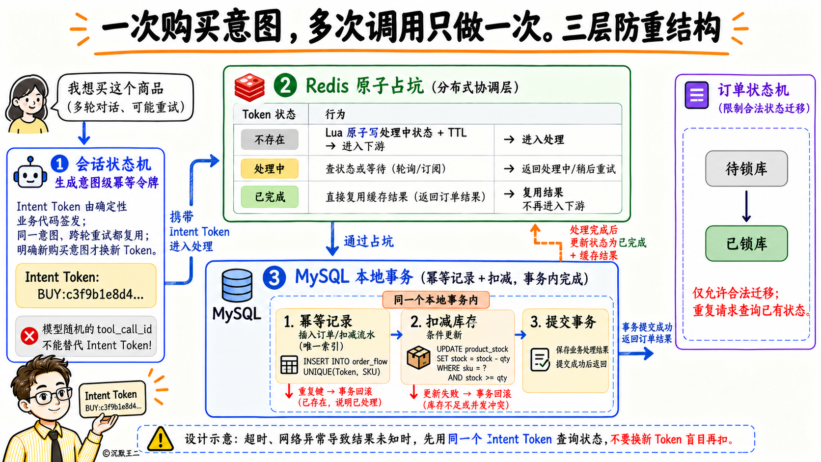 意图级幂等令牌与Redis、MySQL双层防重