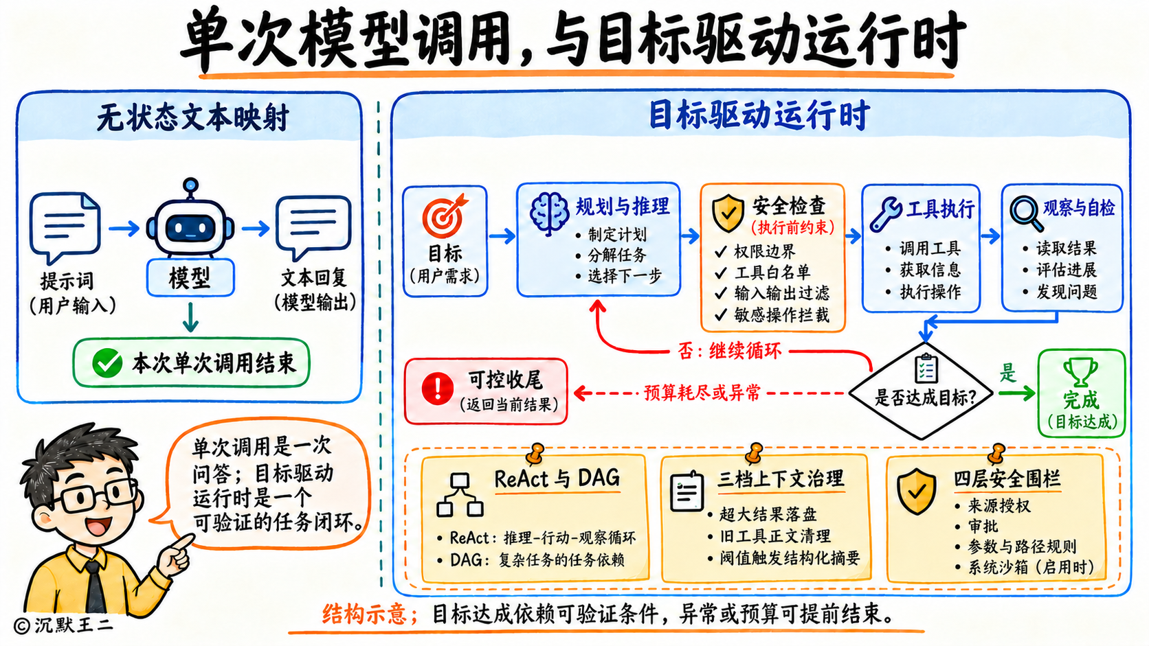 单次模型调用与目标驱动Agent运行时